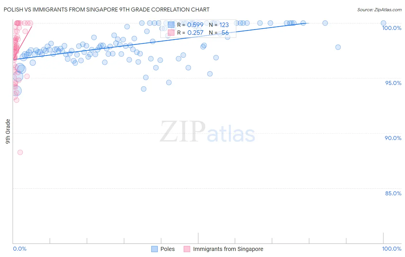Polish vs Immigrants from Singapore 9th Grade
