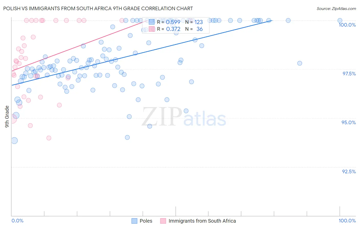 Polish vs Immigrants from South Africa 9th Grade