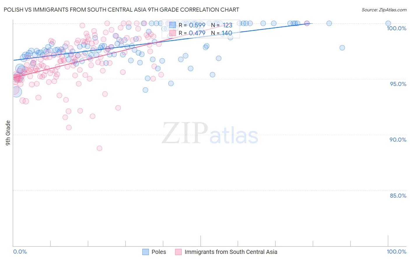Polish vs Immigrants from South Central Asia 9th Grade