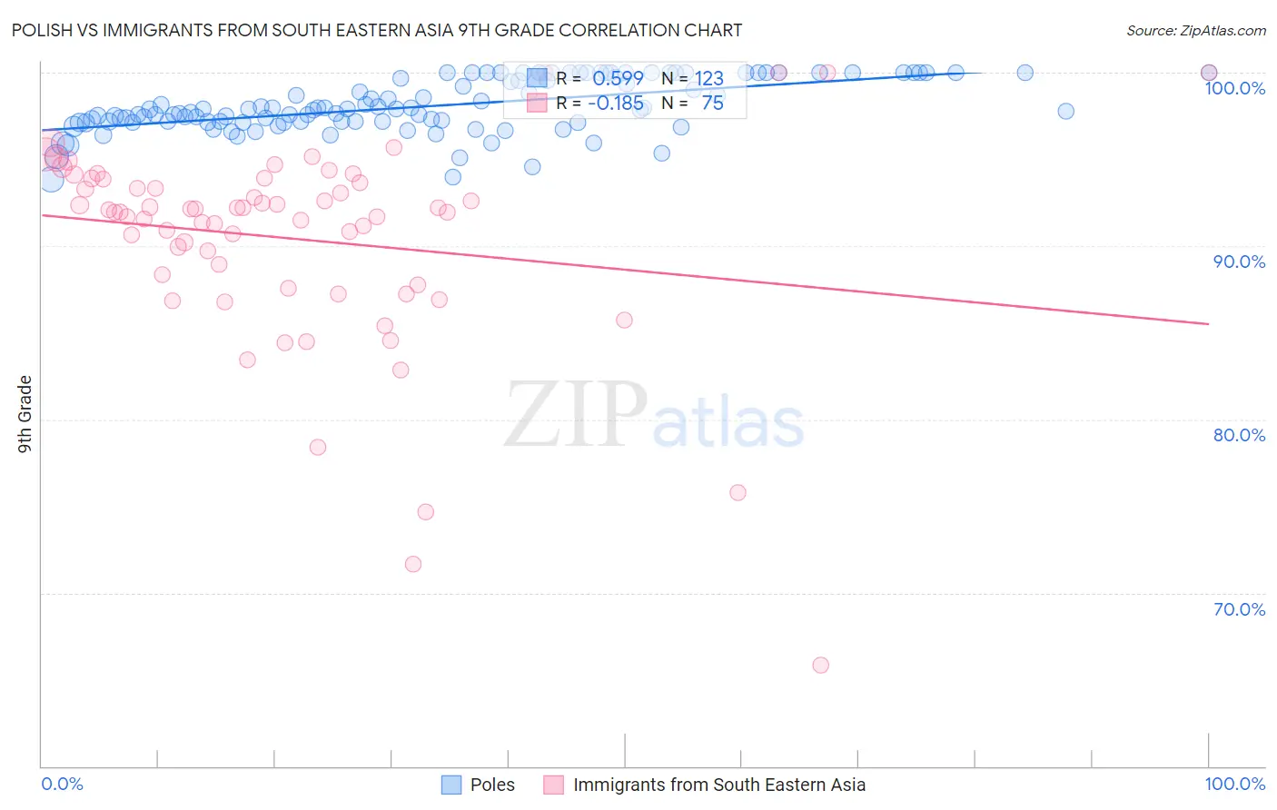 Polish vs Immigrants from South Eastern Asia 9th Grade