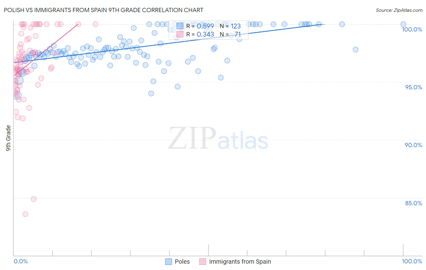 Polish vs Immigrants from Spain 9th Grade