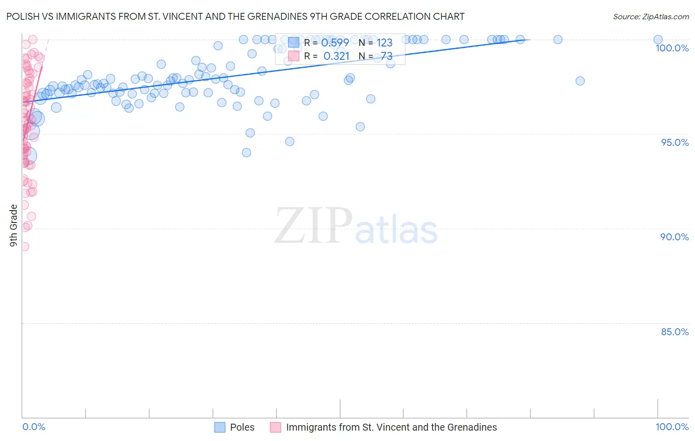 Polish vs Immigrants from St. Vincent and the Grenadines 9th Grade
