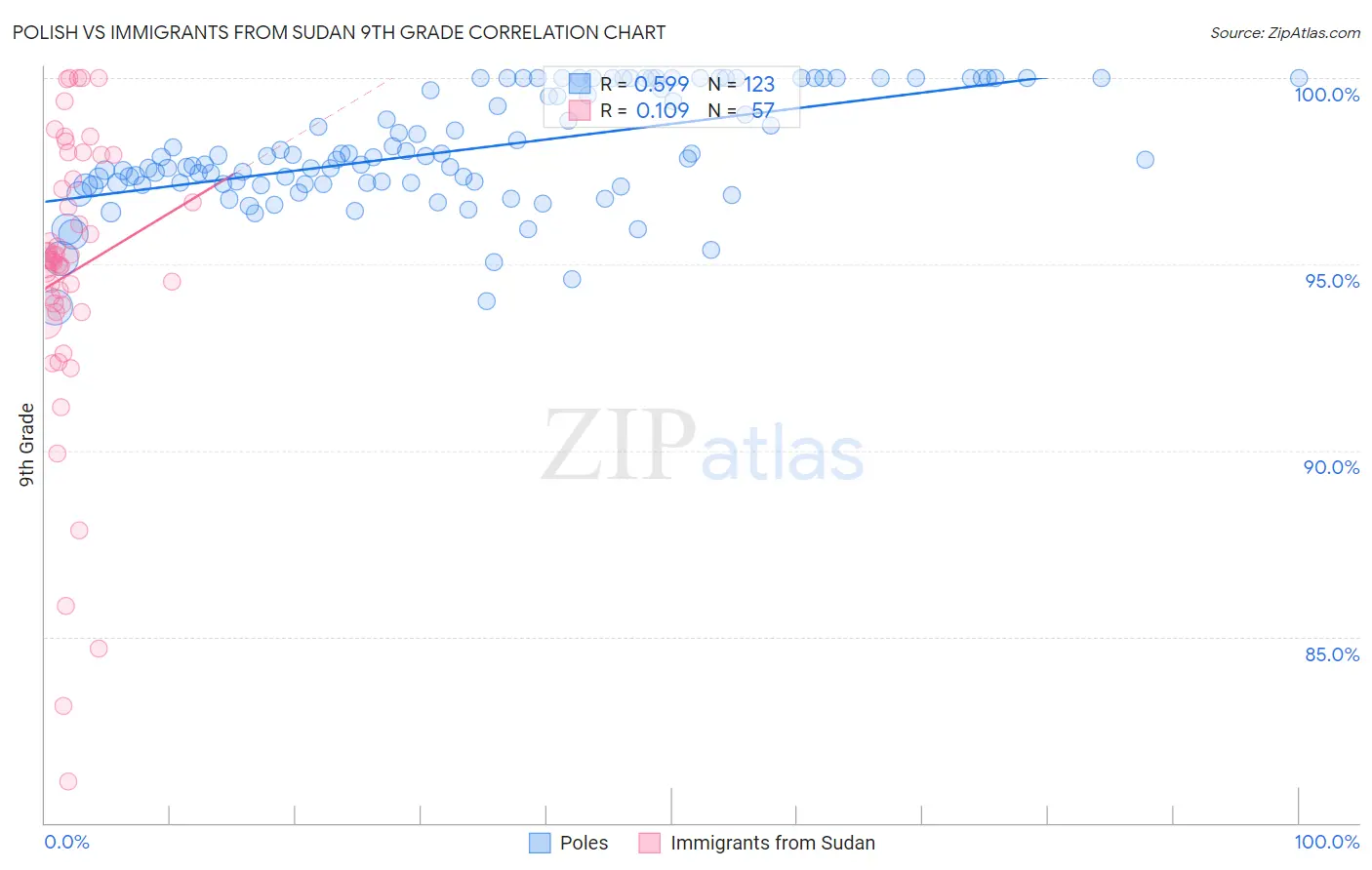 Polish vs Immigrants from Sudan 9th Grade