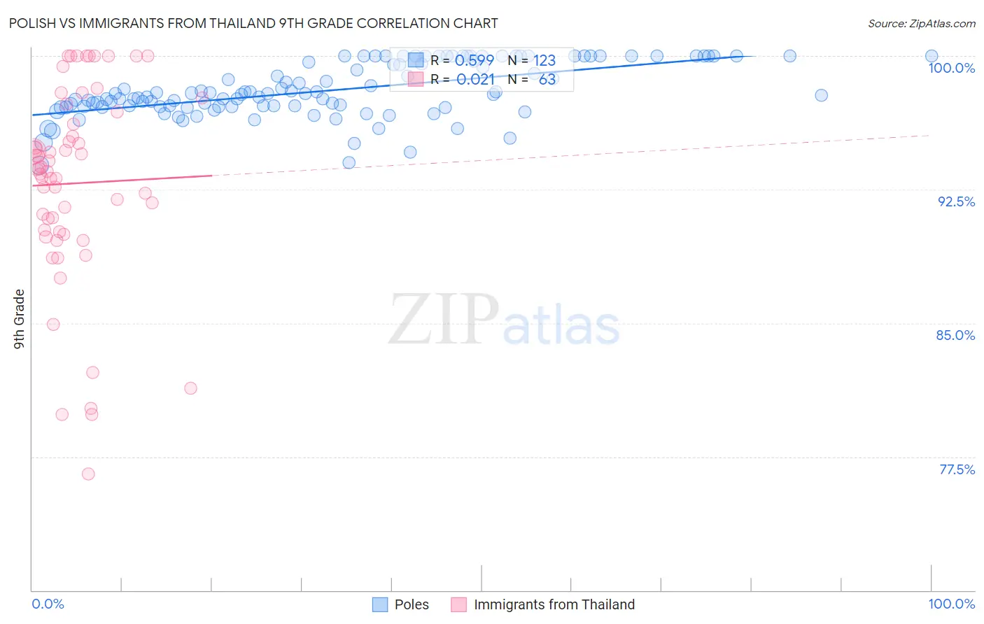 Polish vs Immigrants from Thailand 9th Grade