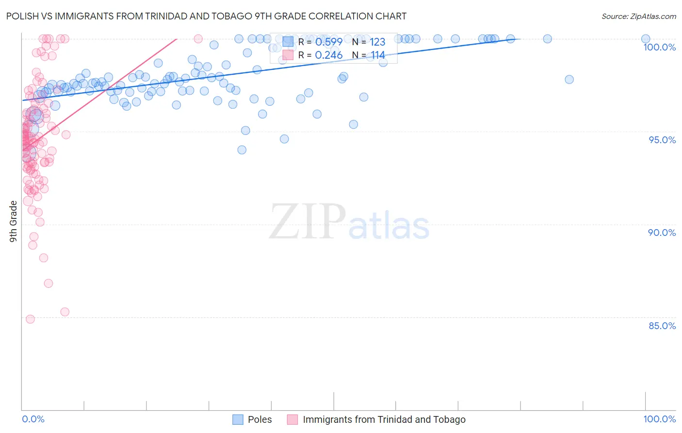 Polish vs Immigrants from Trinidad and Tobago 9th Grade