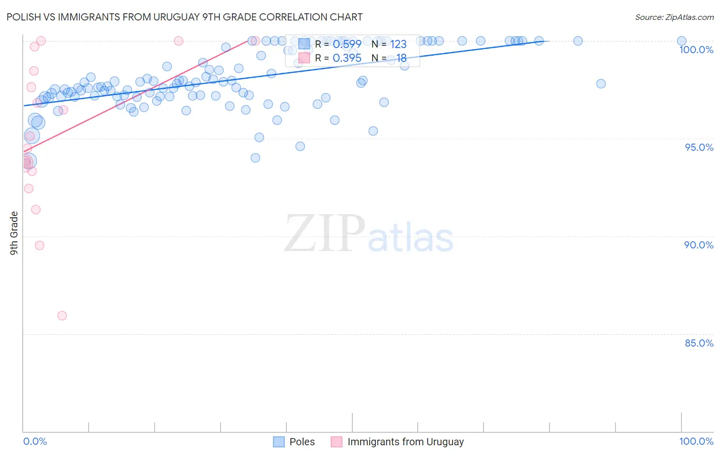 Polish vs Immigrants from Uruguay 9th Grade