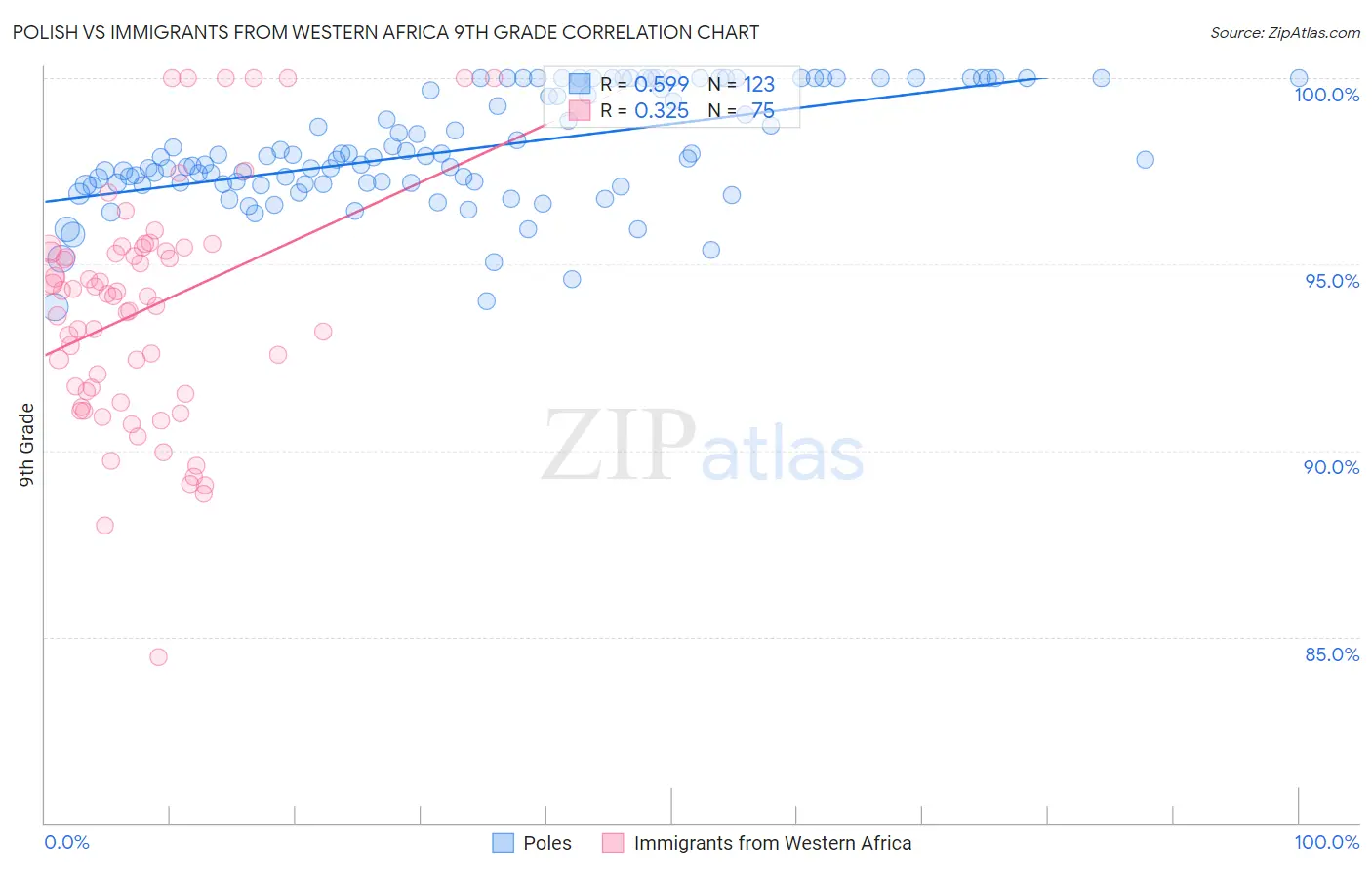 Polish vs Immigrants from Western Africa 9th Grade