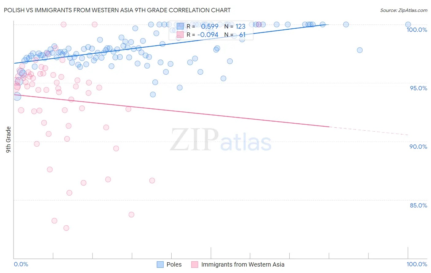 Polish vs Immigrants from Western Asia 9th Grade