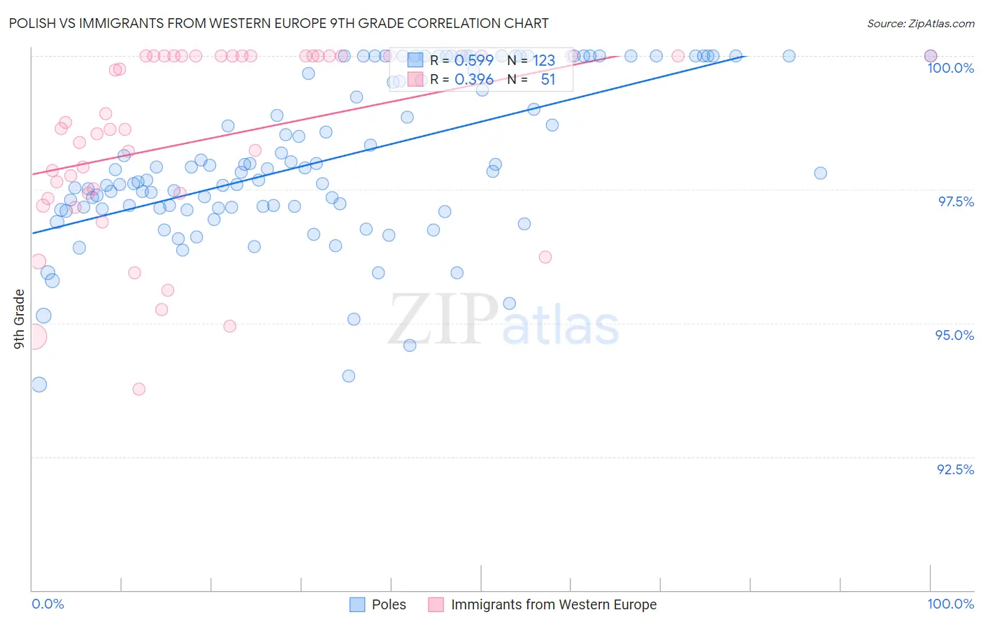 Polish vs Immigrants from Western Europe 9th Grade