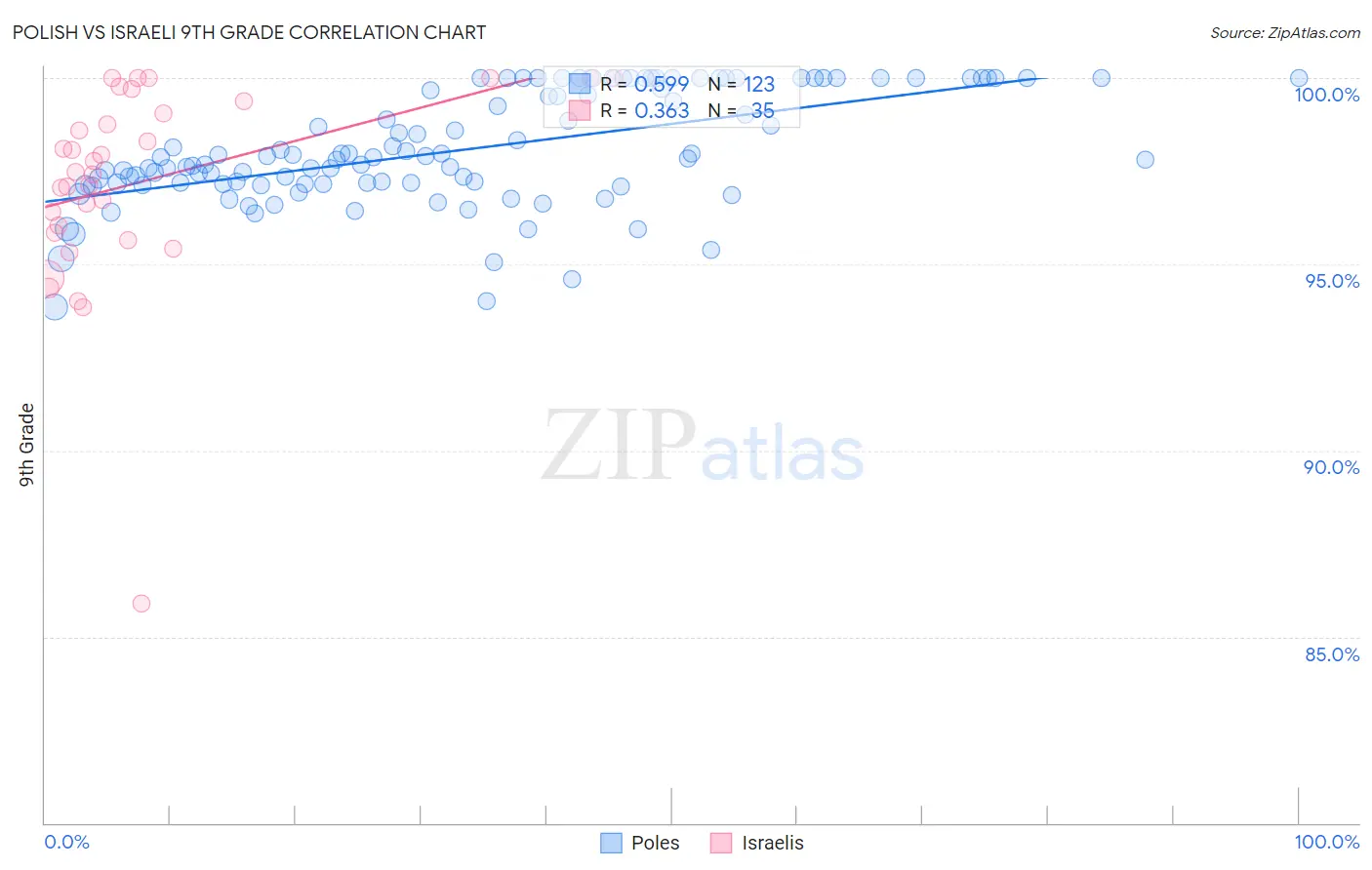 Polish vs Israeli 9th Grade