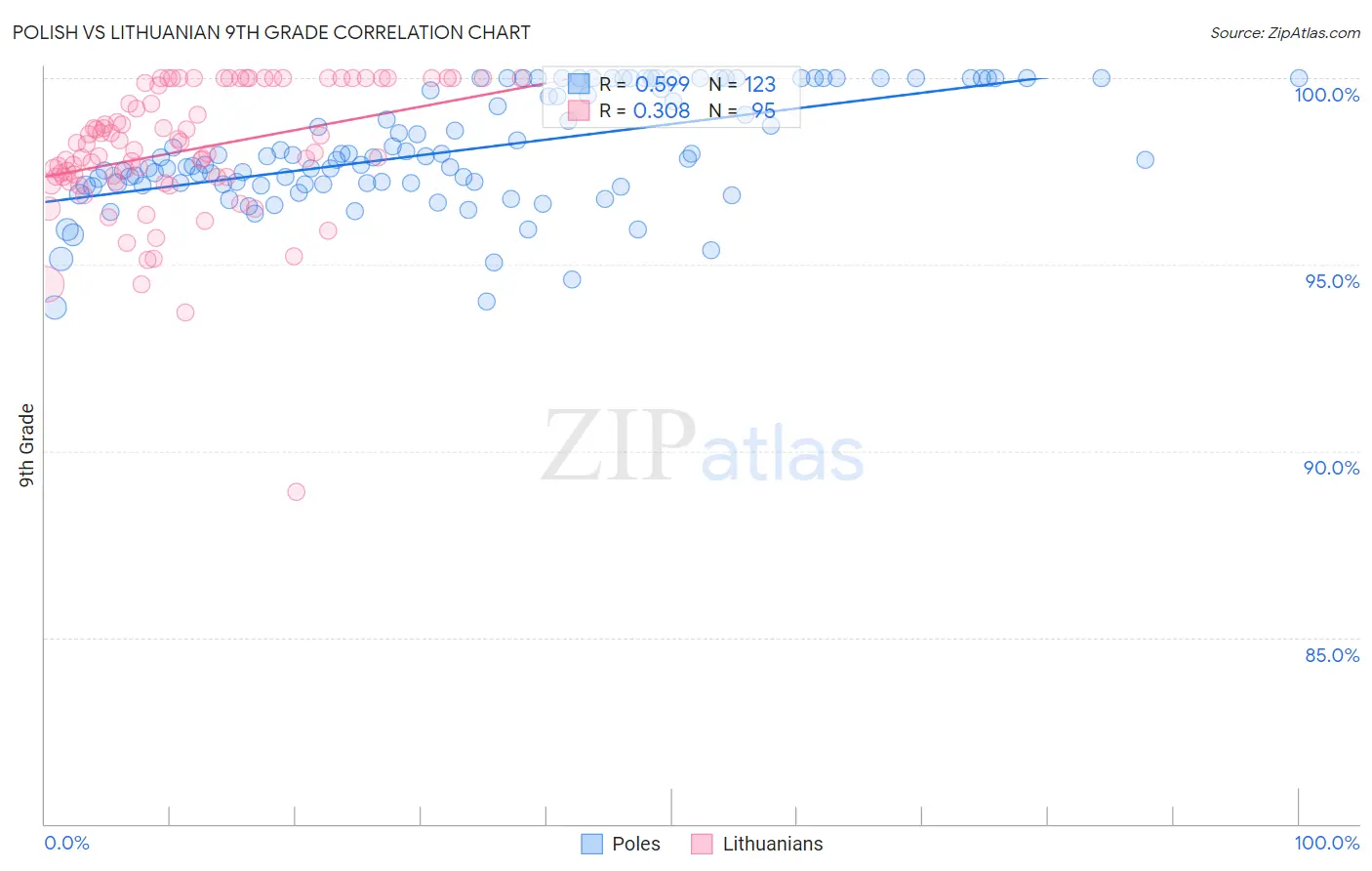 Polish vs Lithuanian 9th Grade