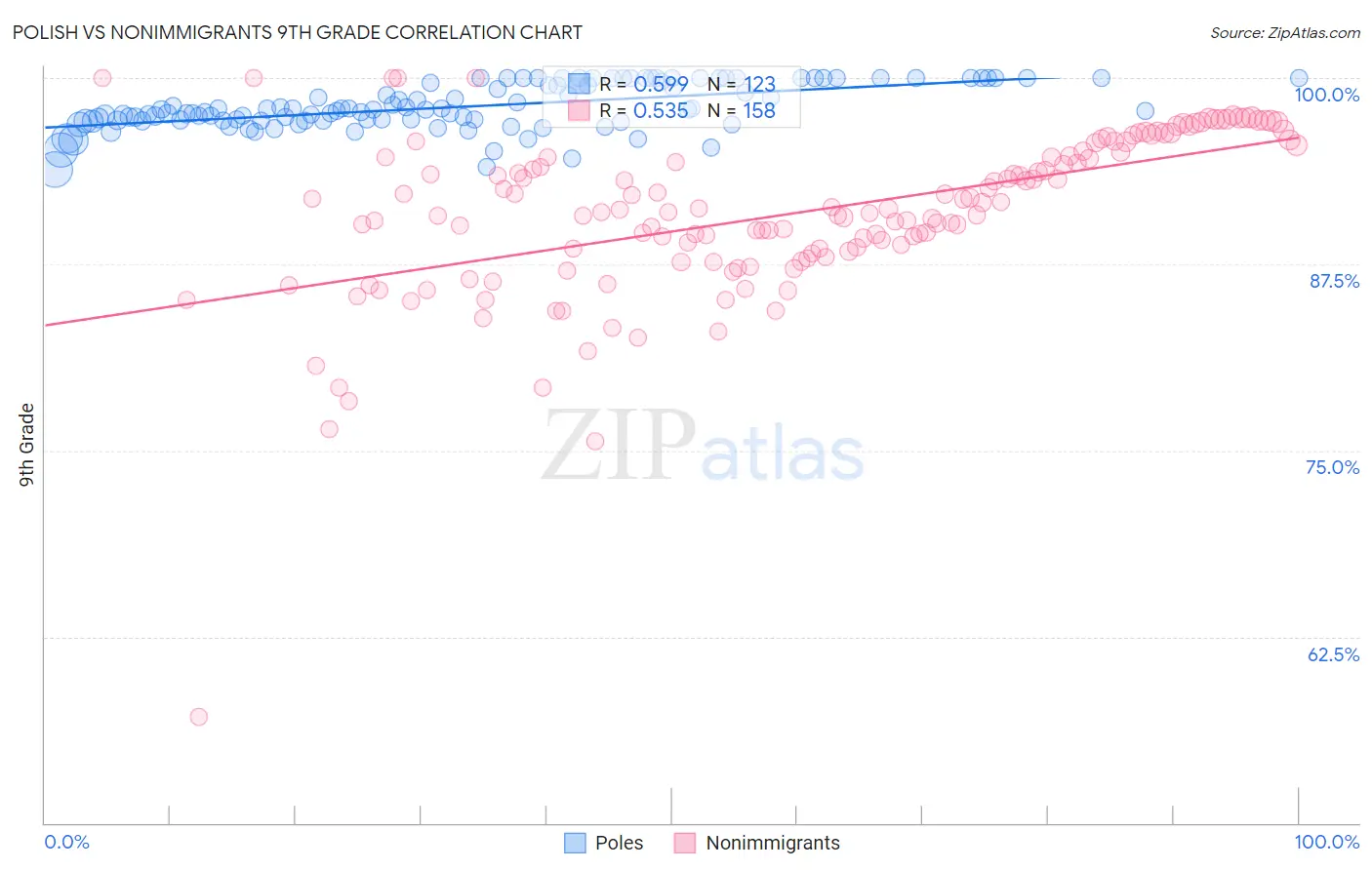 Polish vs Nonimmigrants 9th Grade