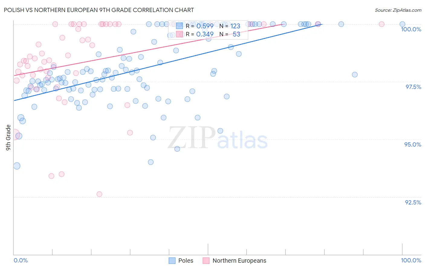 Polish vs Northern European 9th Grade