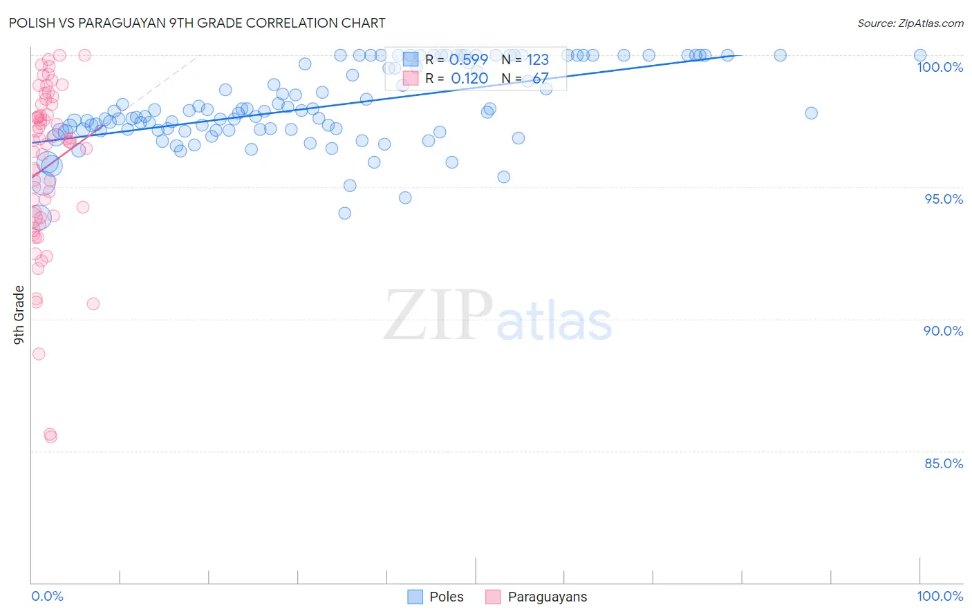 Polish vs Paraguayan 9th Grade