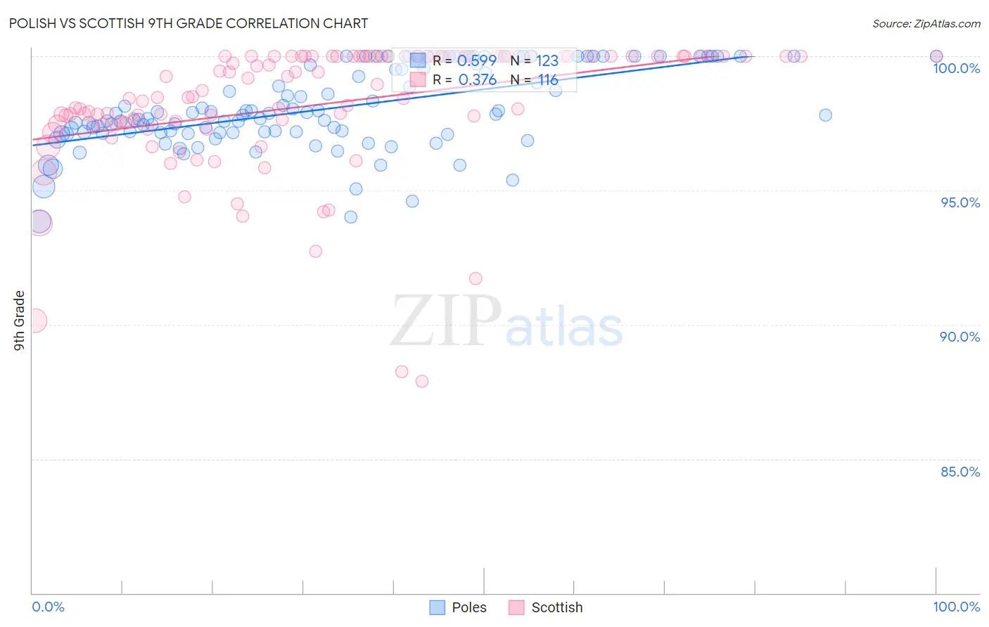 Polish vs Scottish 9th Grade