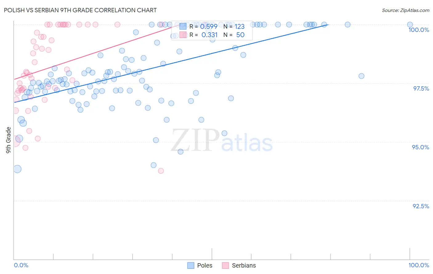 Polish vs Serbian 9th Grade