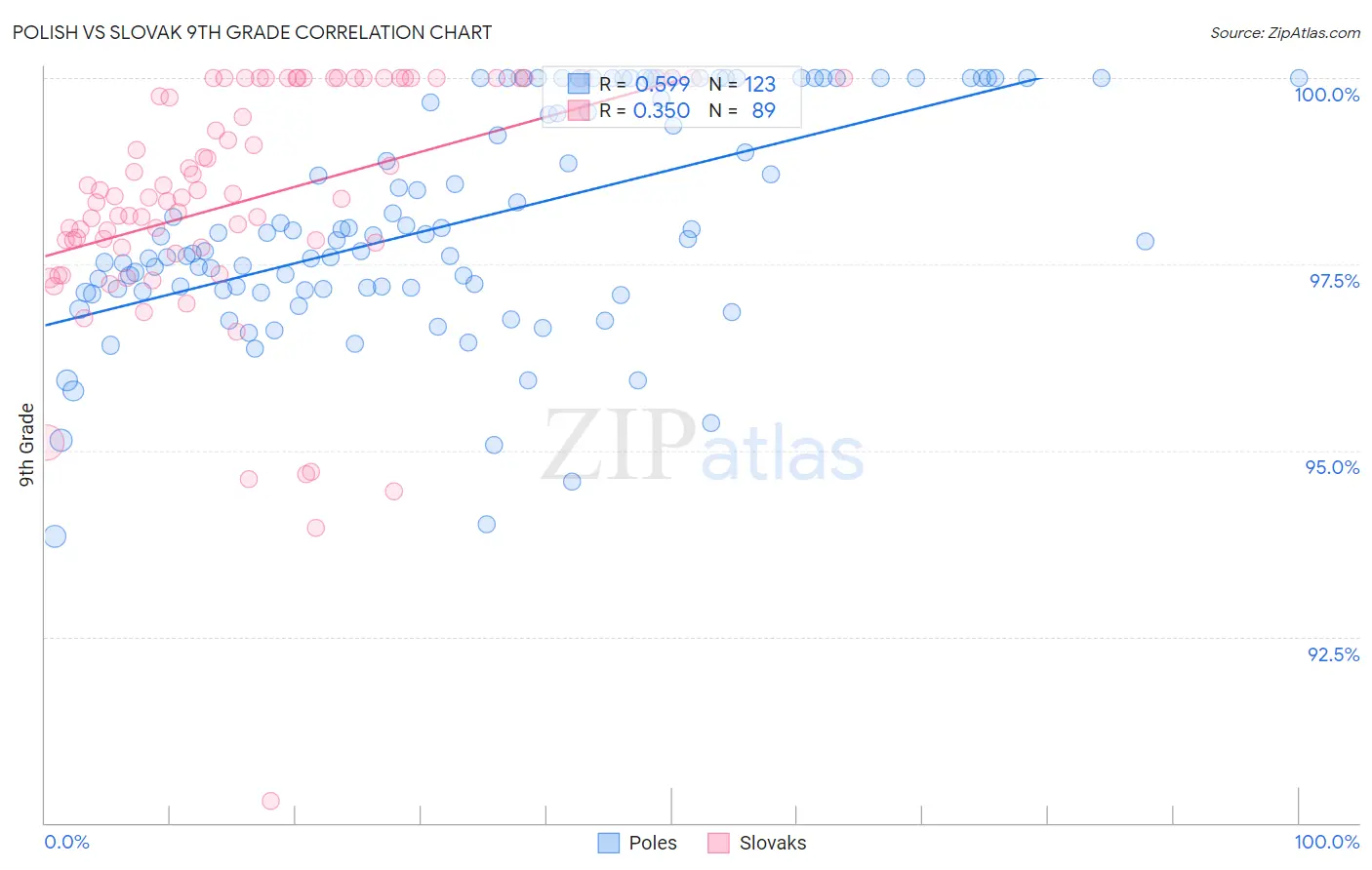 Polish vs Slovak 9th Grade