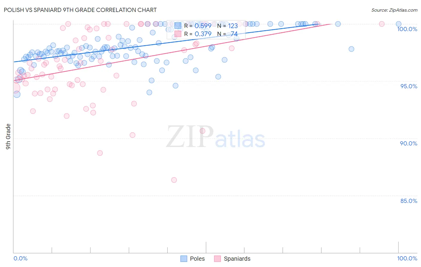 Polish vs Spaniard 9th Grade