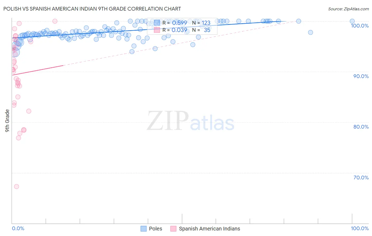 Polish vs Spanish American Indian 9th Grade