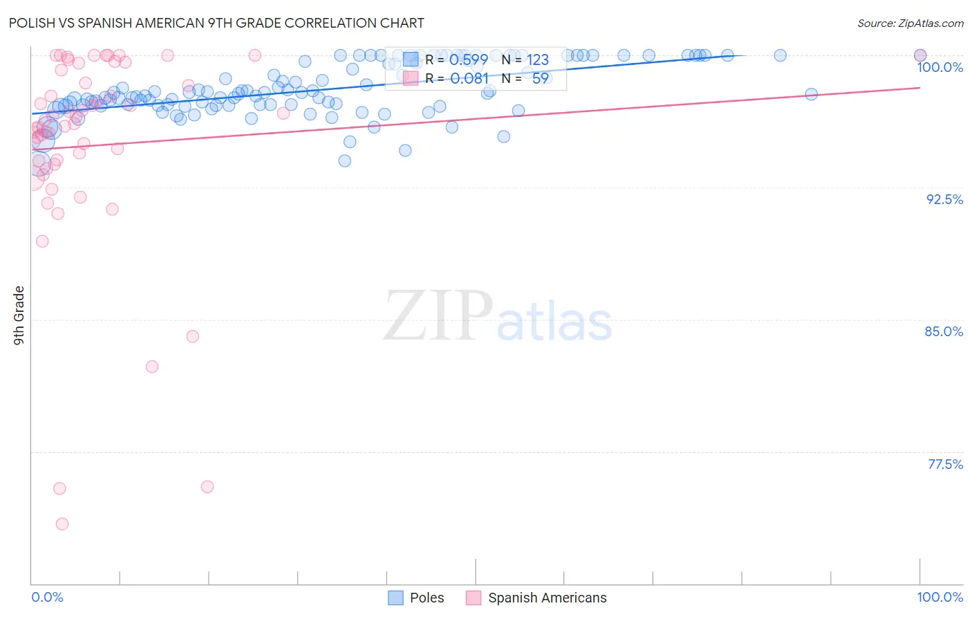 Polish vs Spanish American 9th Grade