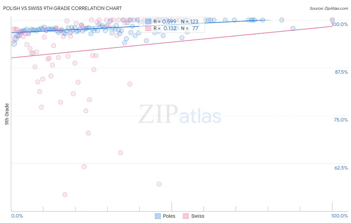 Polish vs Swiss 9th Grade