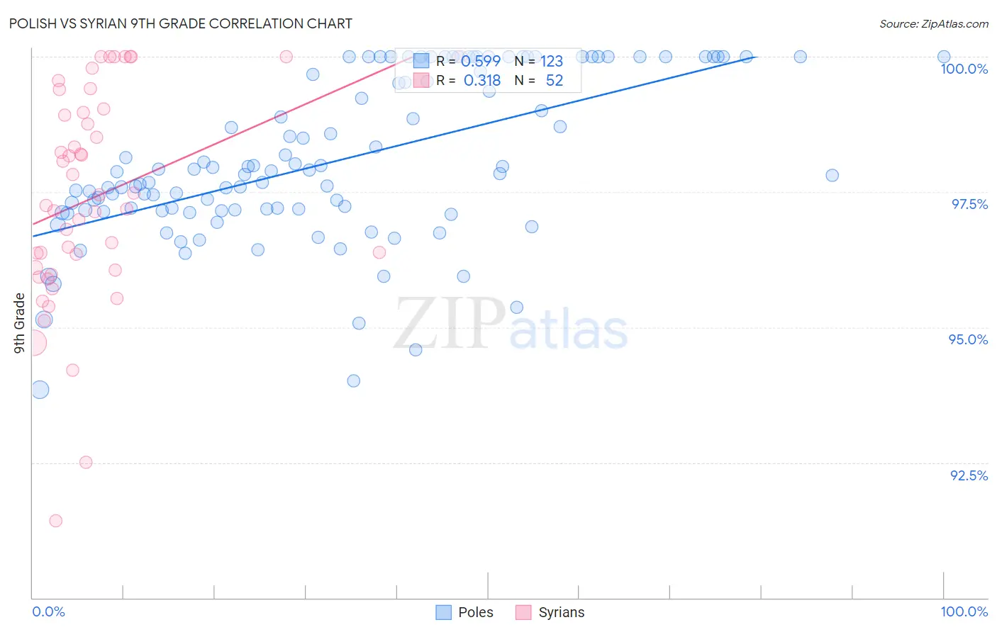 Polish vs Syrian 9th Grade