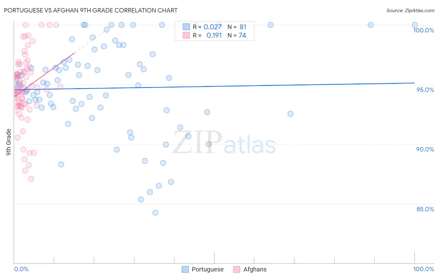 Portuguese vs Afghan 9th Grade