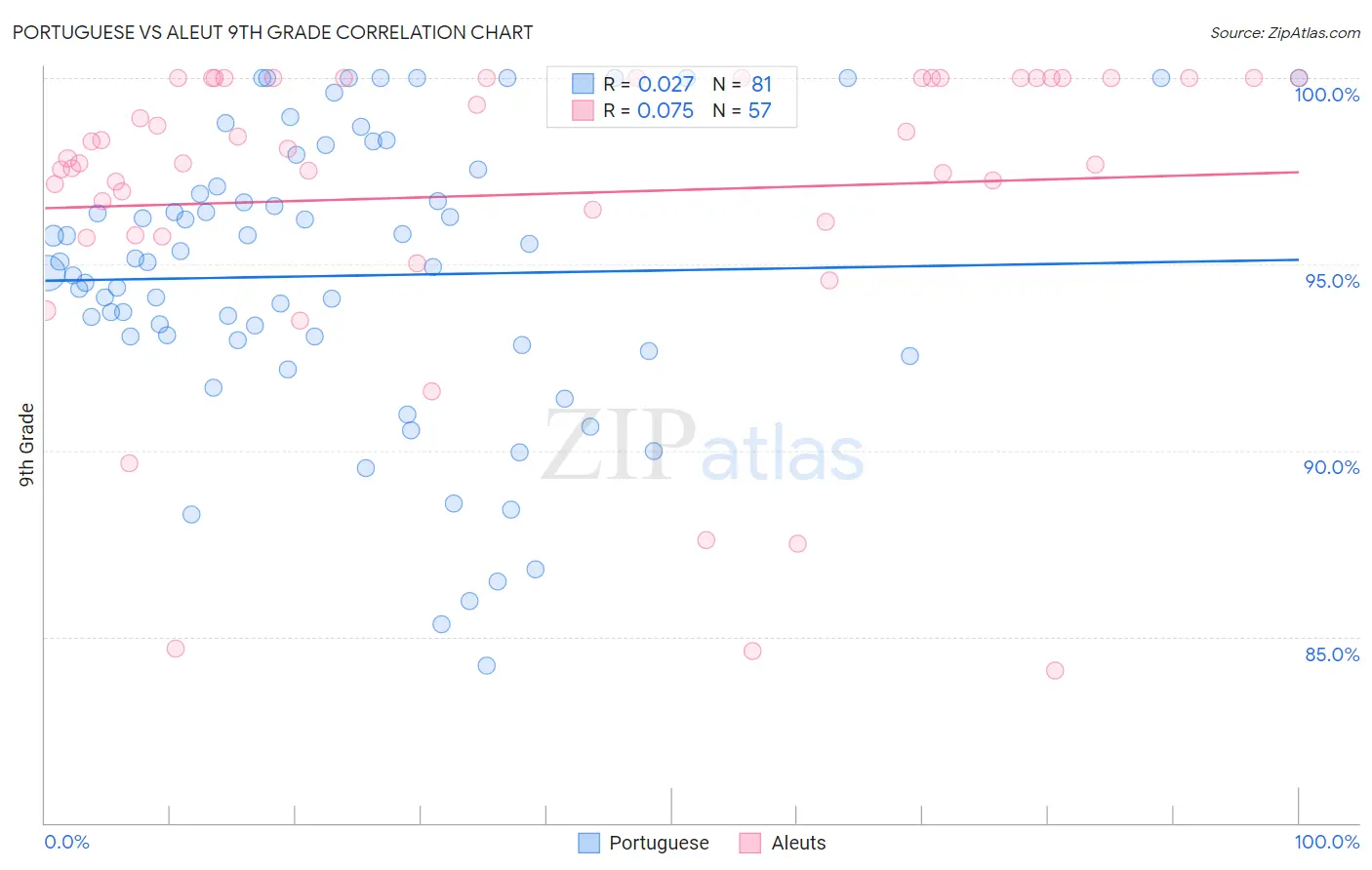 Portuguese vs Aleut 9th Grade