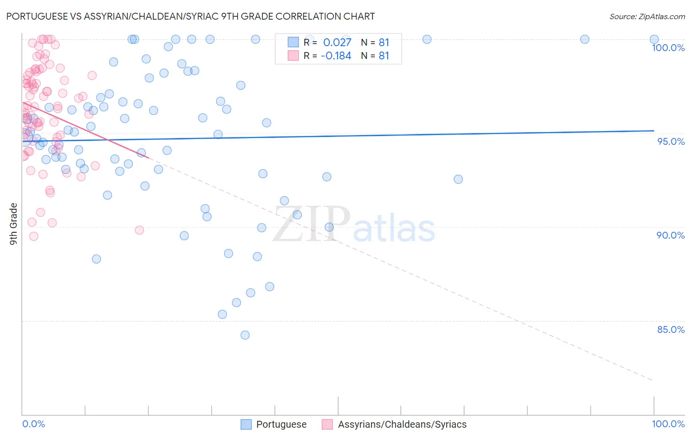 Portuguese vs Assyrian/Chaldean/Syriac 9th Grade