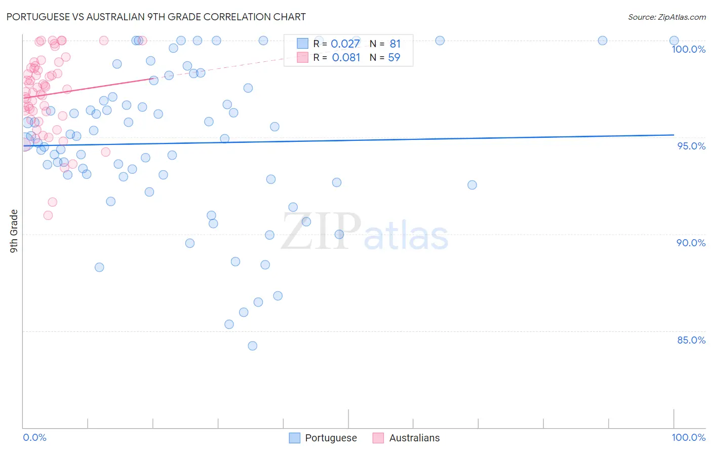 Portuguese vs Australian 9th Grade