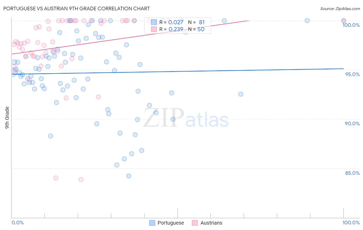 Portuguese vs Austrian 9th Grade
