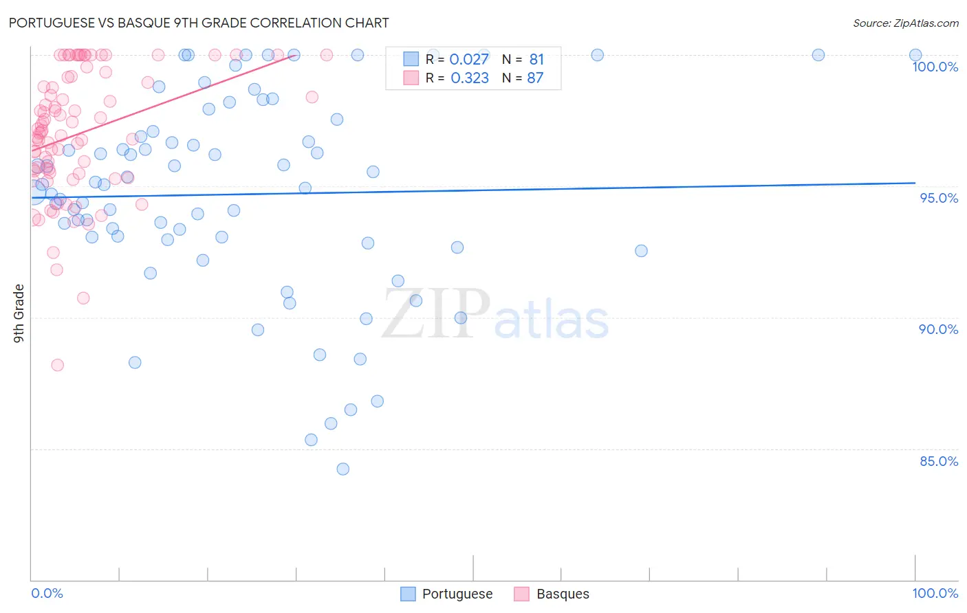 Portuguese vs Basque 9th Grade