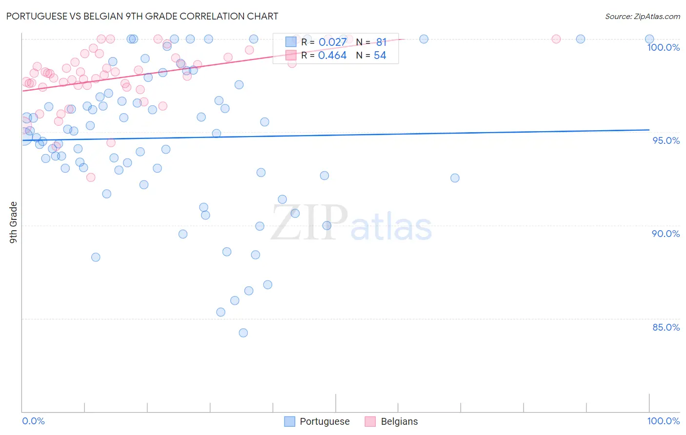 Portuguese vs Belgian 9th Grade