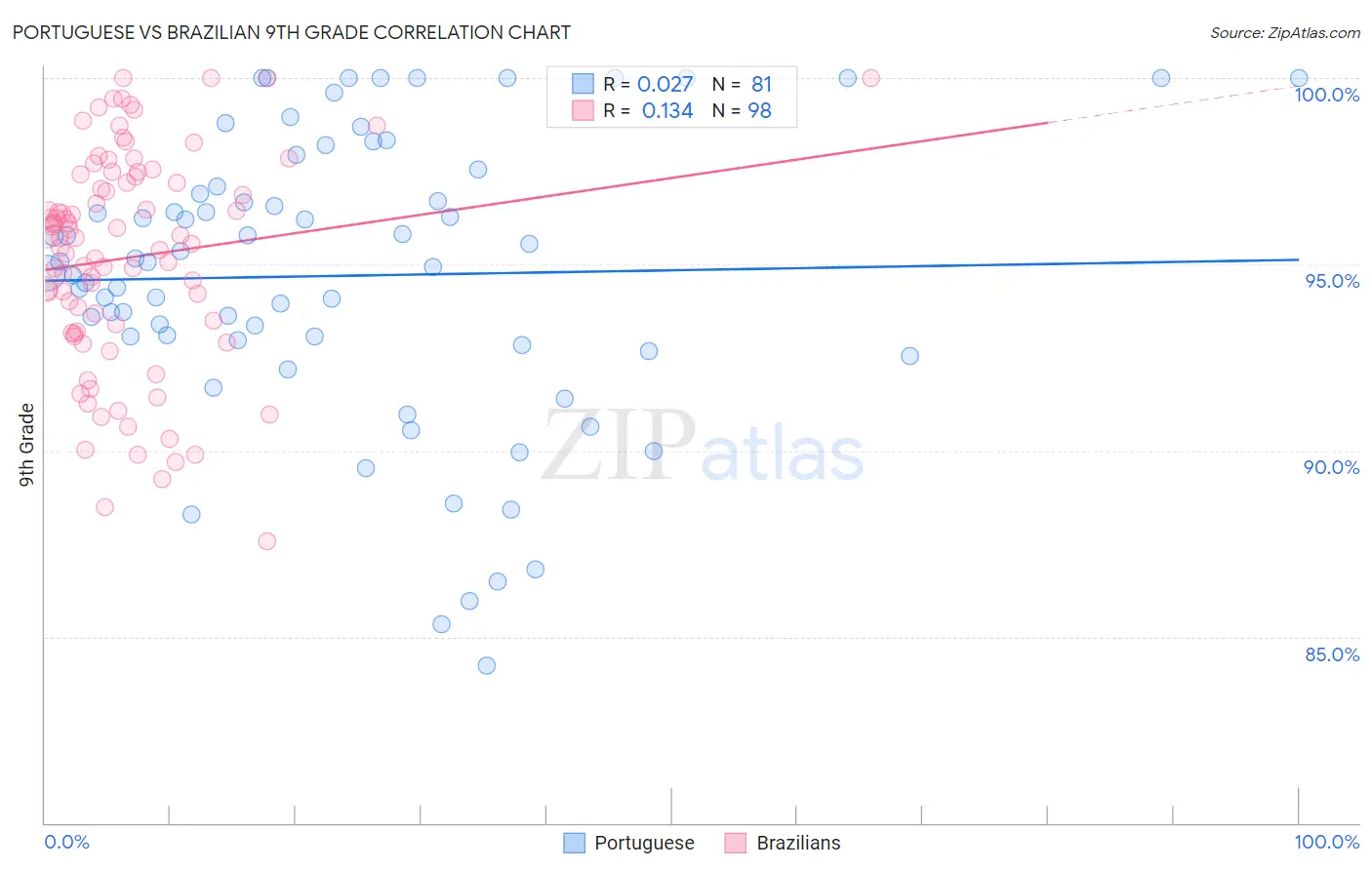 Portuguese vs Brazilian 9th Grade