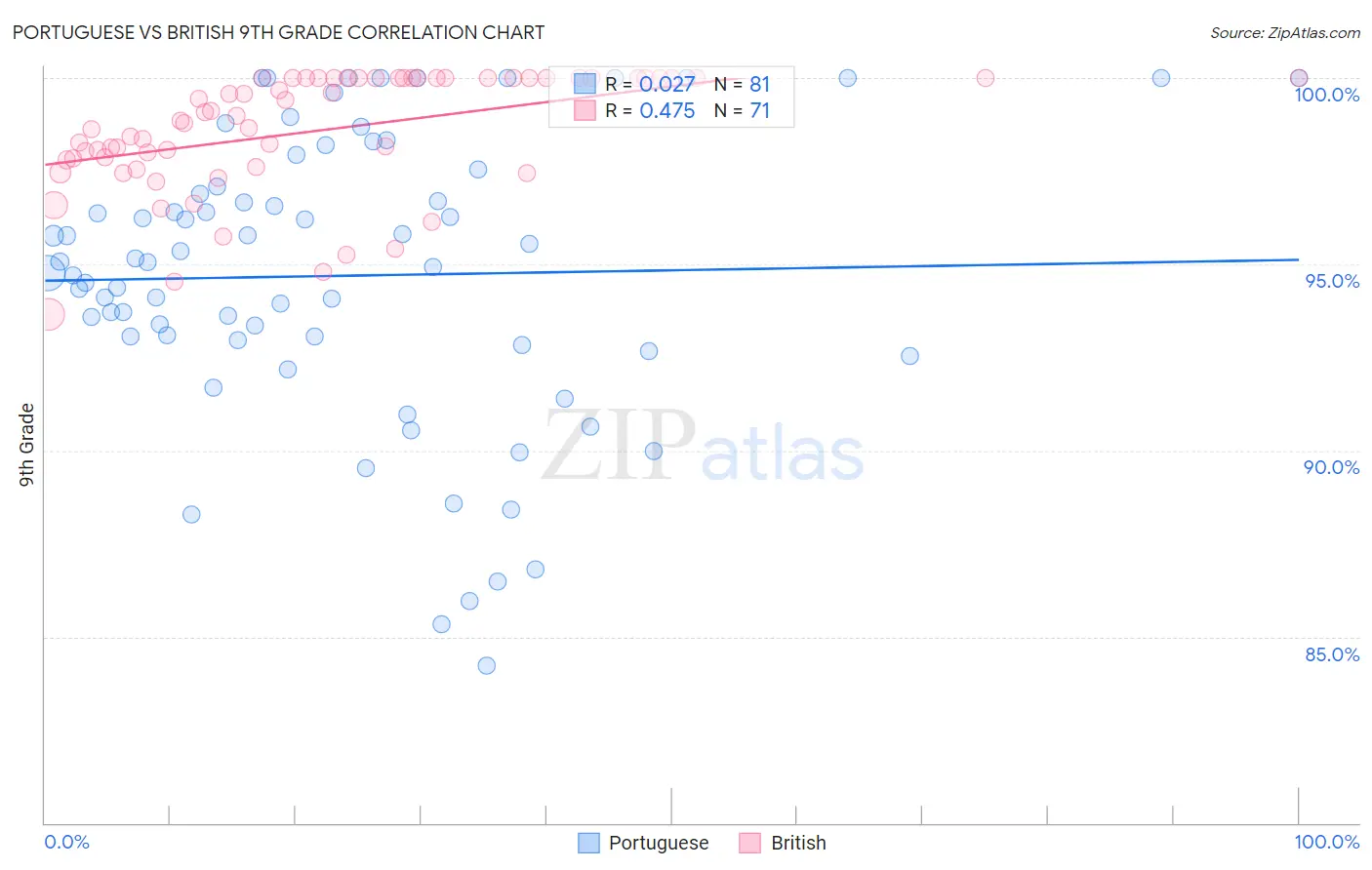 Portuguese vs British 9th Grade