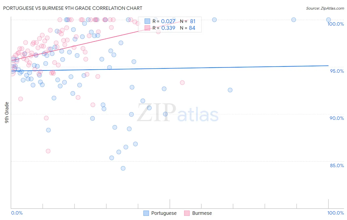 Portuguese vs Burmese 9th Grade