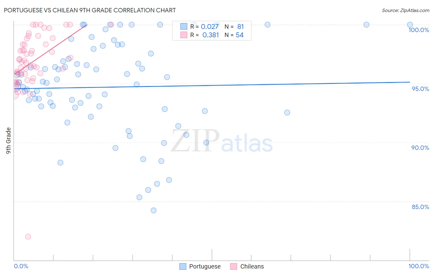 Portuguese vs Chilean 9th Grade