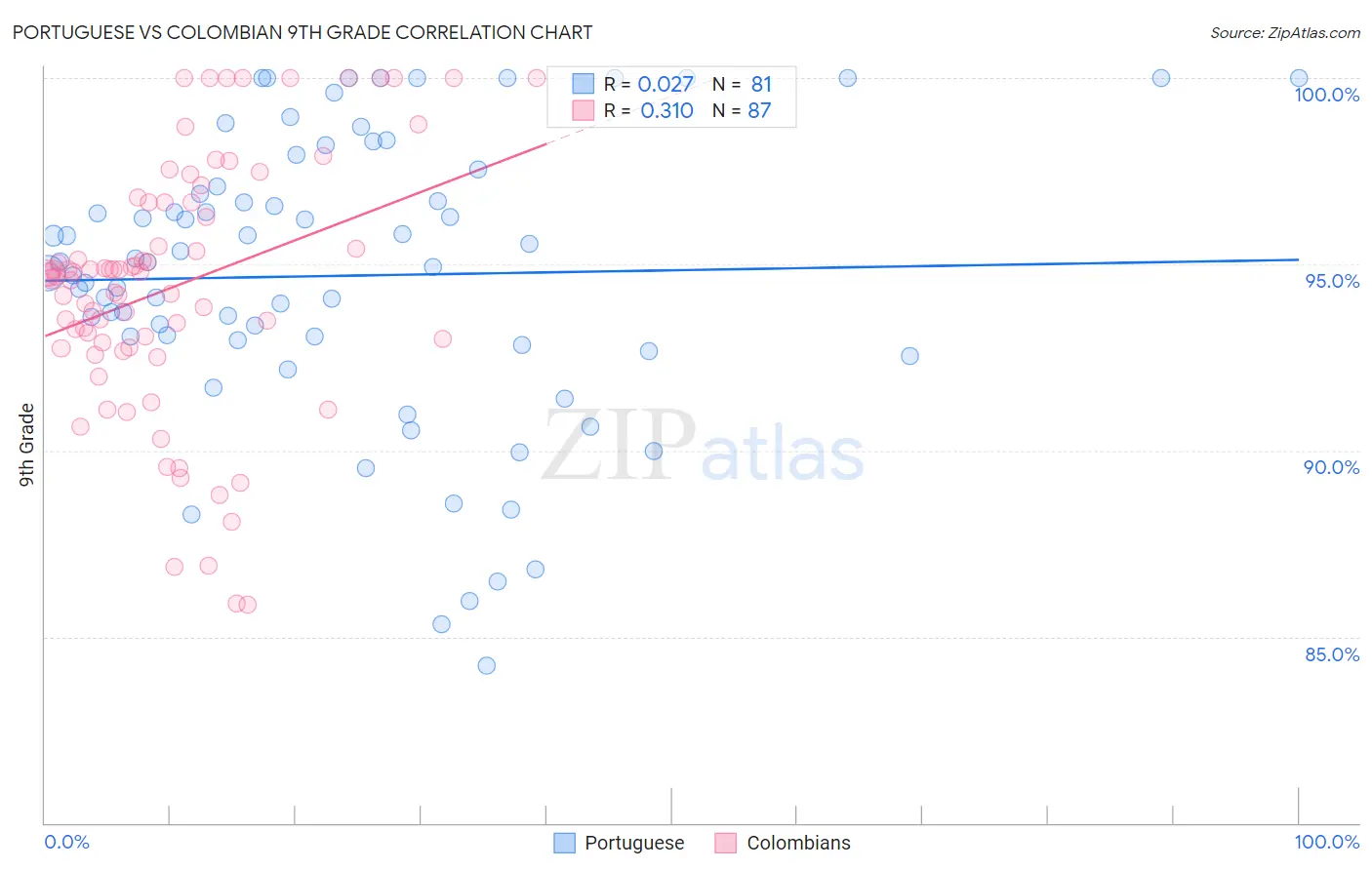 Portuguese vs Colombian 9th Grade