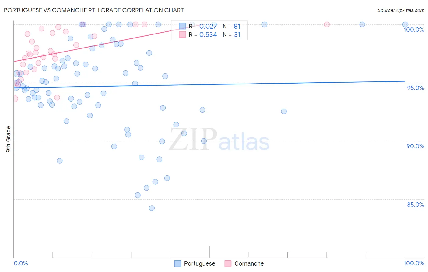 Portuguese vs Comanche 9th Grade