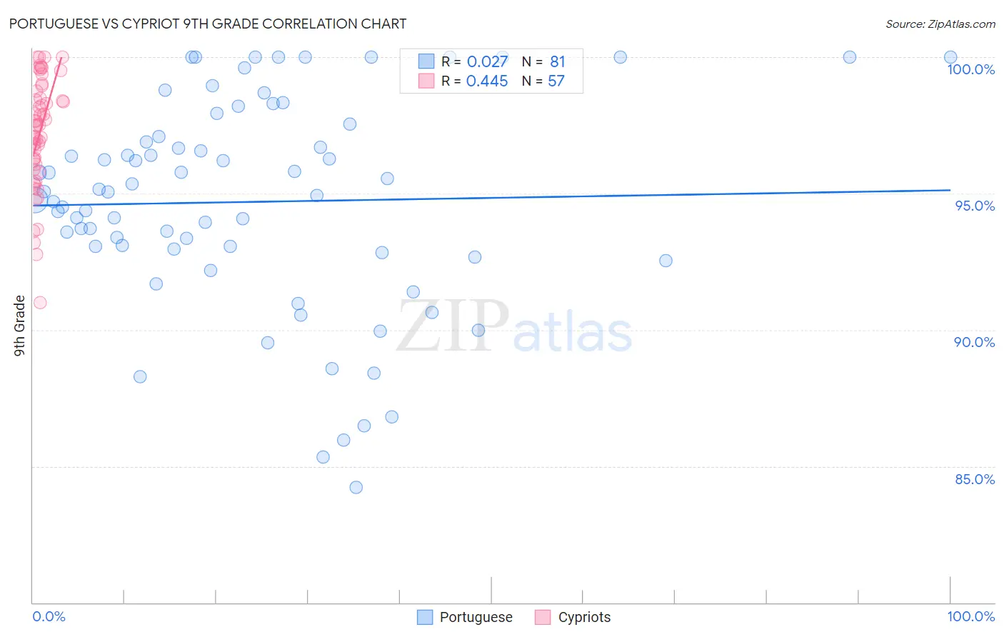 Portuguese vs Cypriot 9th Grade