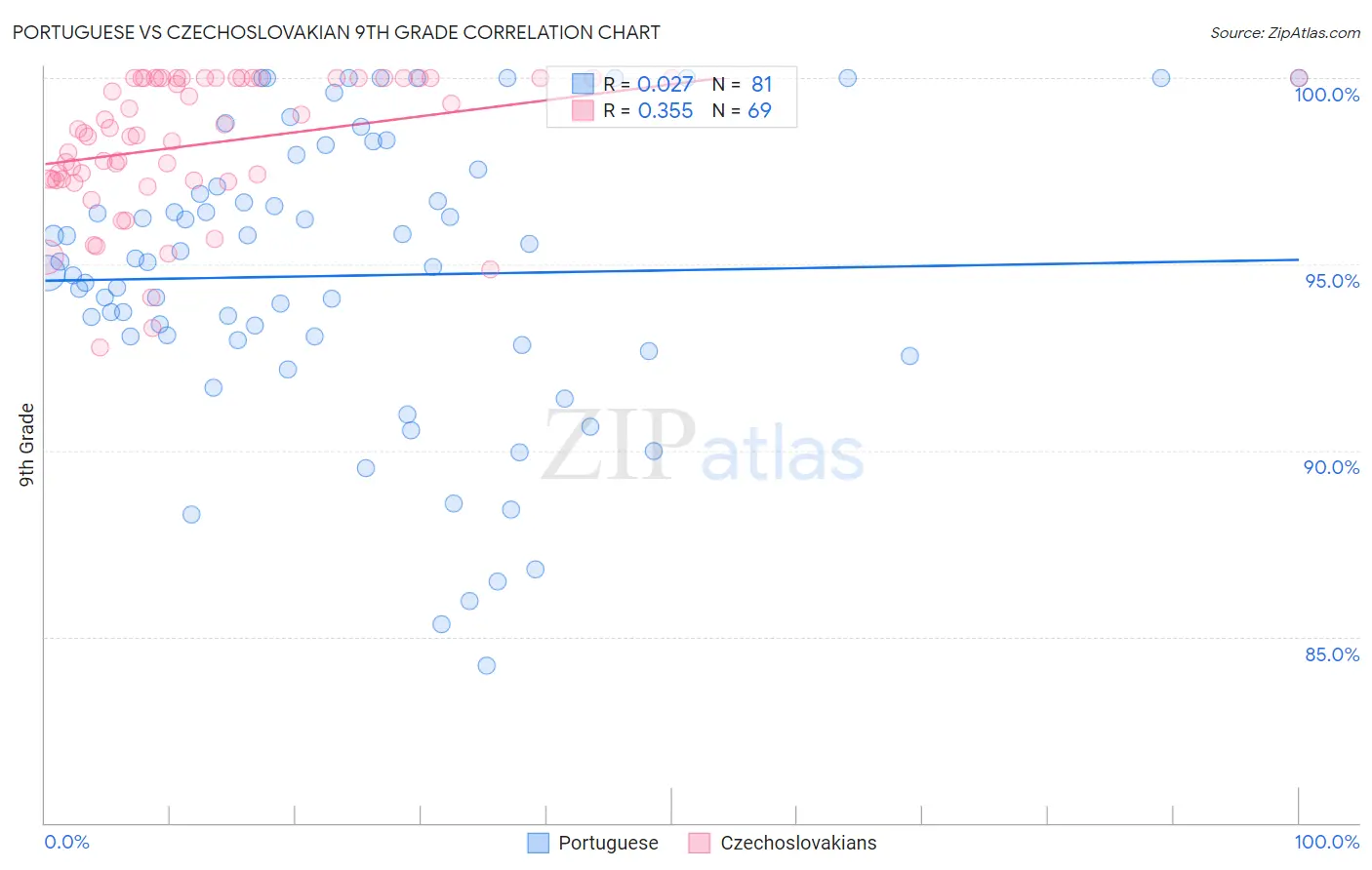 Portuguese vs Czechoslovakian 9th Grade