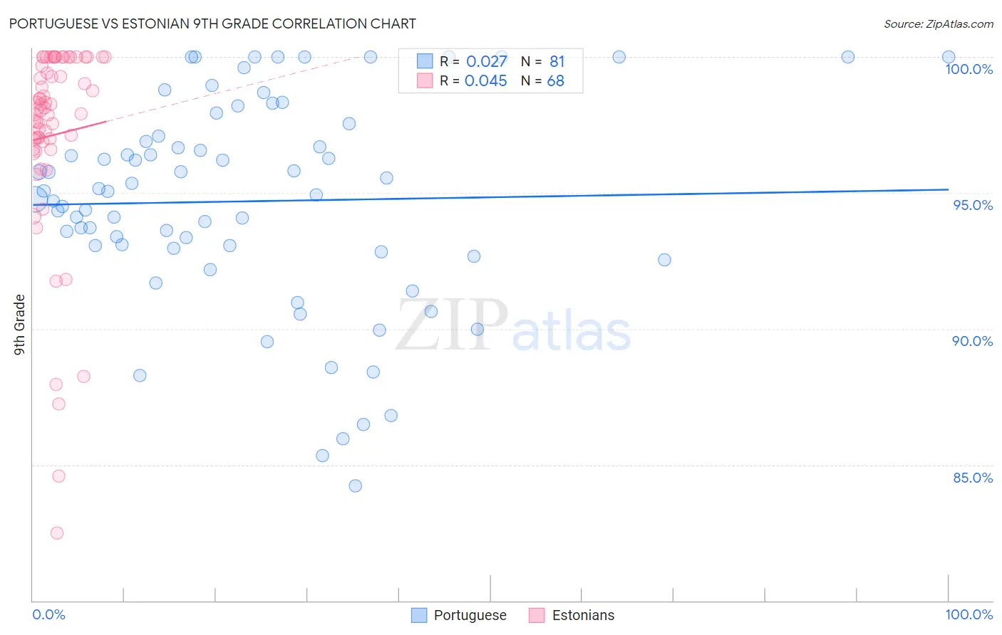 Portuguese vs Estonian 9th Grade