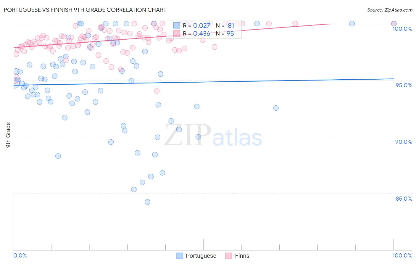 Portuguese vs Finnish 9th Grade