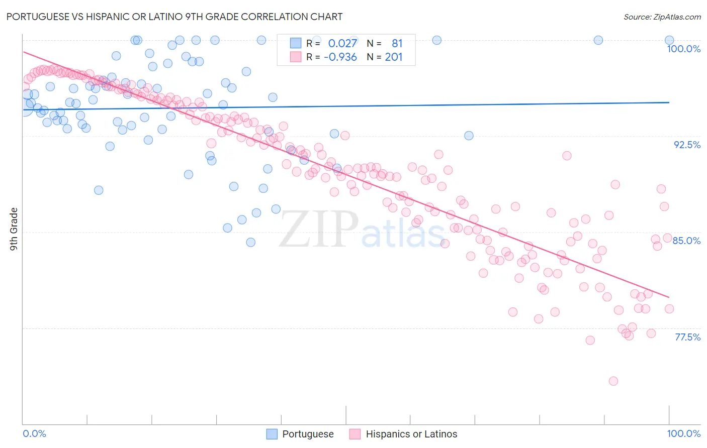 Portuguese vs Hispanic or Latino 9th Grade