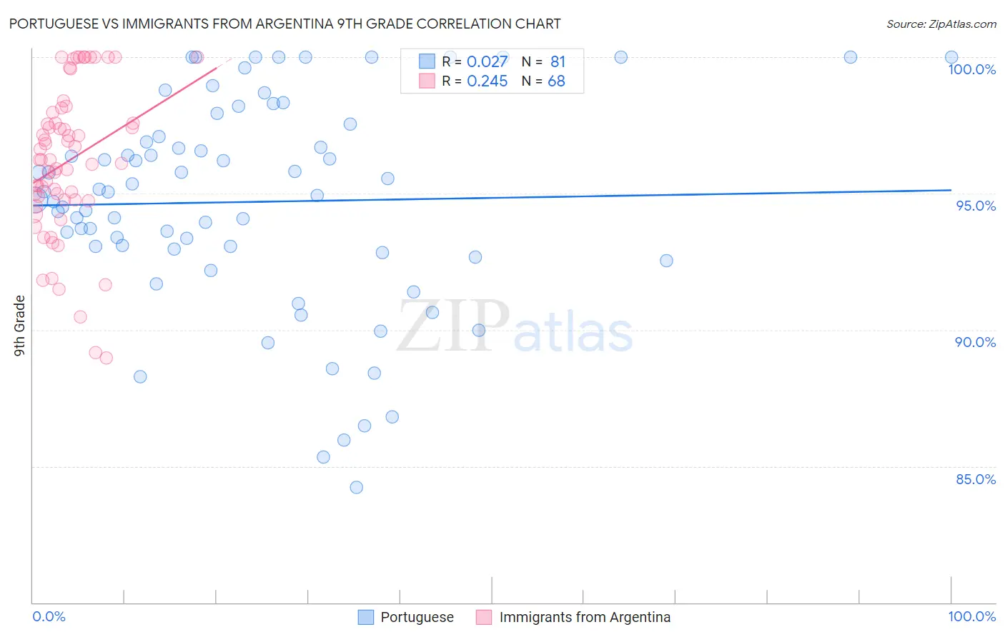 Portuguese vs Immigrants from Argentina 9th Grade