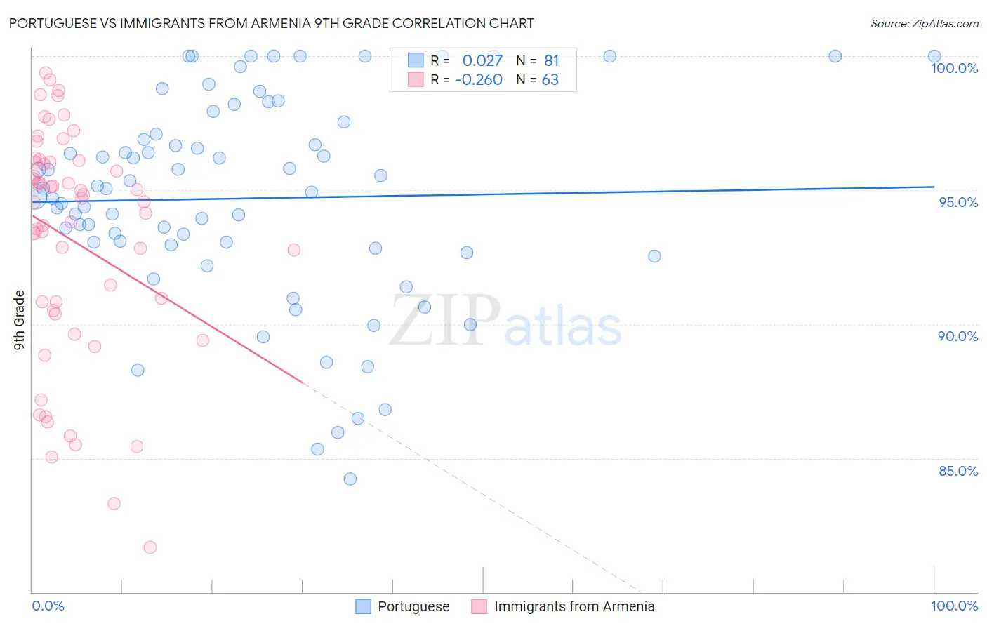 Portuguese vs Immigrants from Armenia 9th Grade
