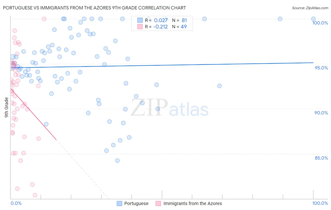 Portuguese vs Immigrants from the Azores 9th Grade