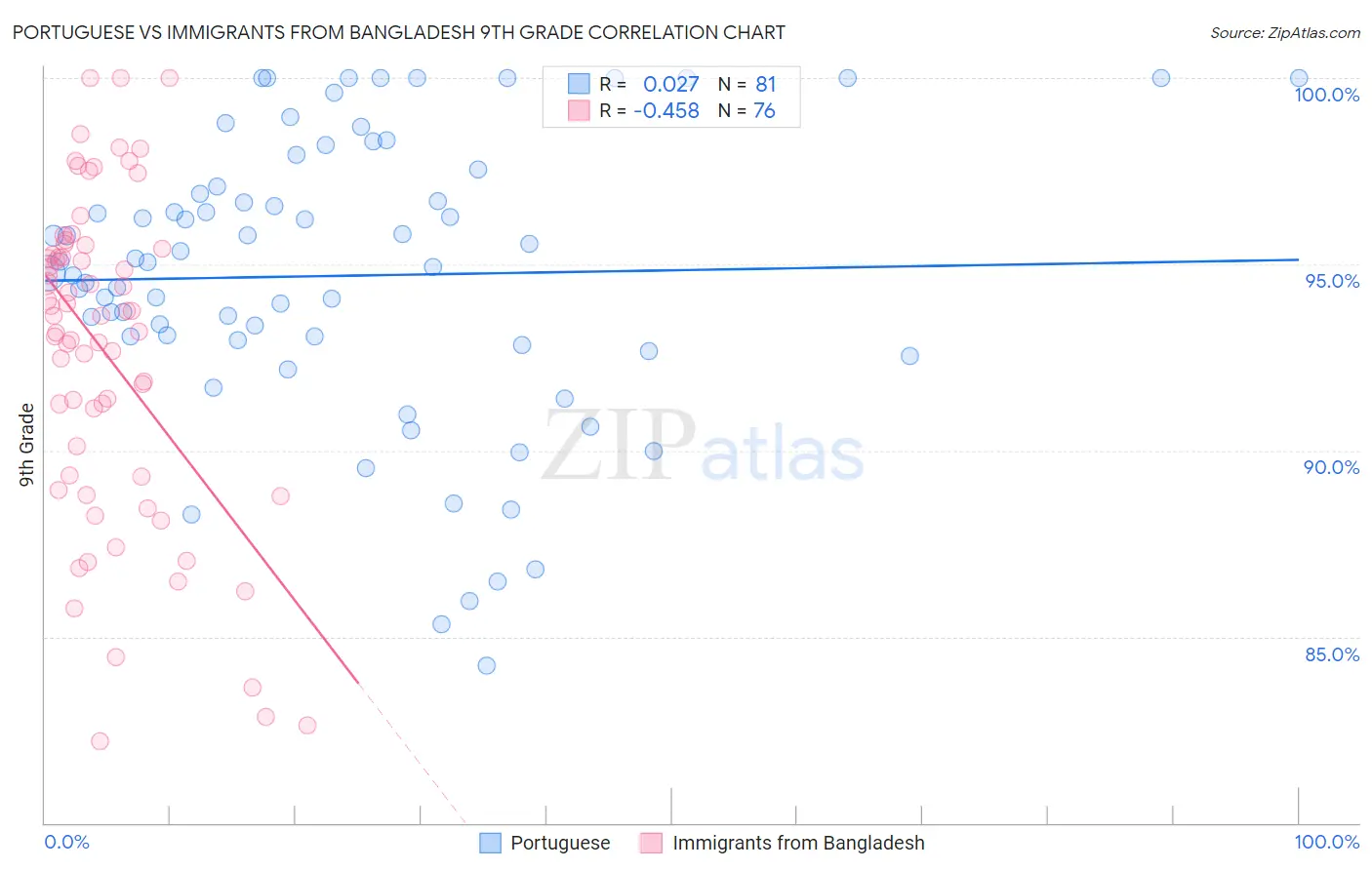 Portuguese vs Immigrants from Bangladesh 9th Grade