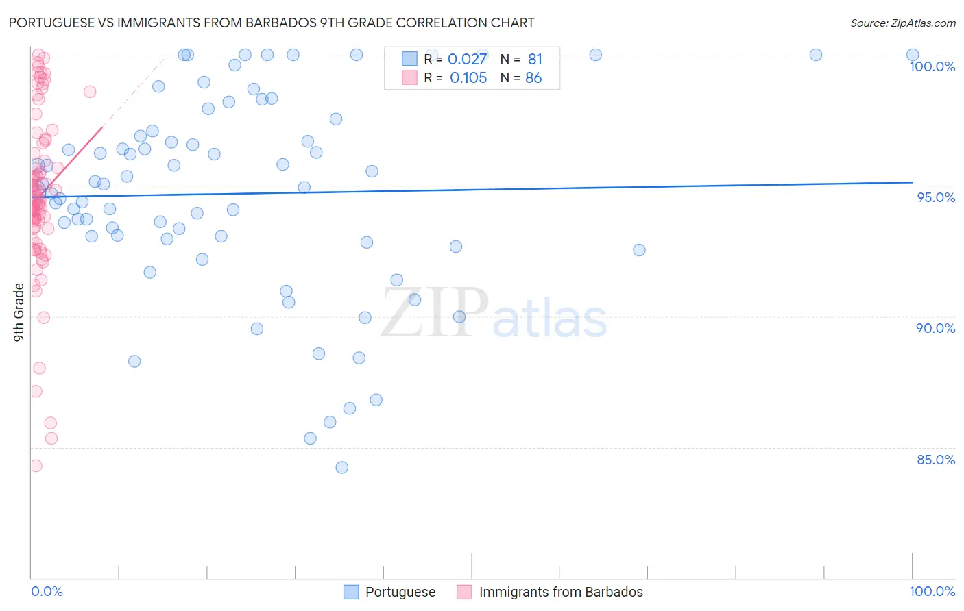 Portuguese vs Immigrants from Barbados 9th Grade