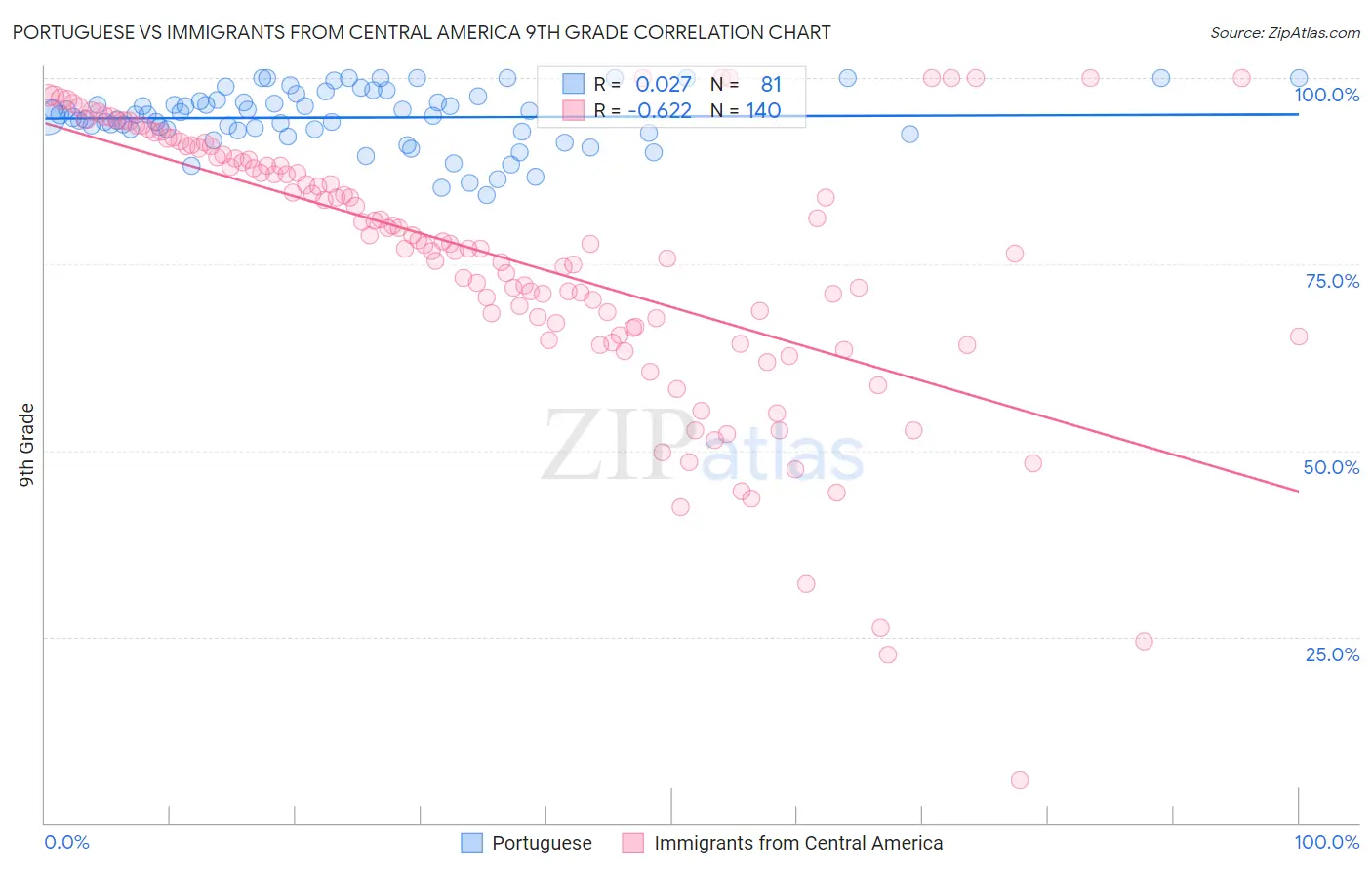 Portuguese vs Immigrants from Central America 9th Grade
